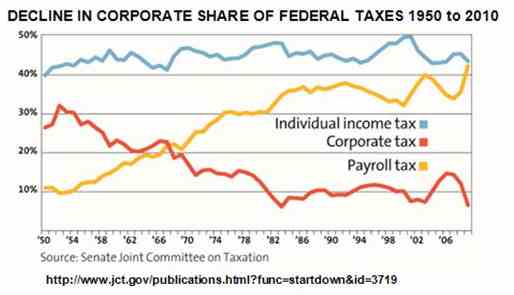 Corporate-payroll-income-Federal-Taxes